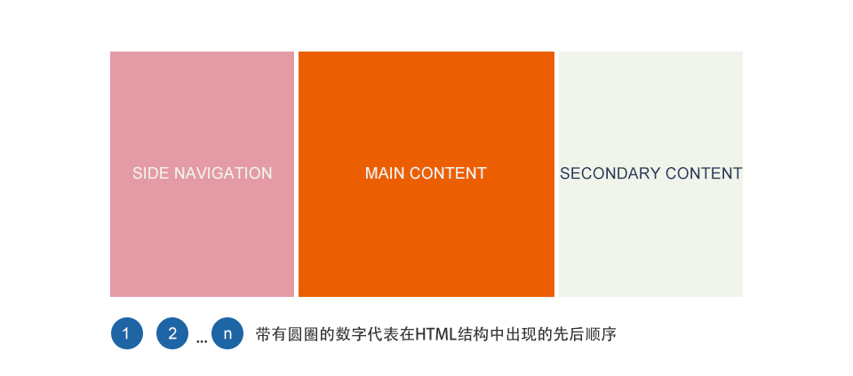 響應(yīng)式Web設(shè)計(jì): 布局 0
