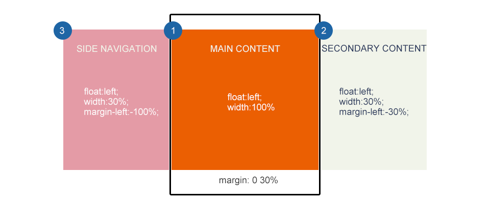 響應(yīng)式Web設(shè)計(jì): 布局 2