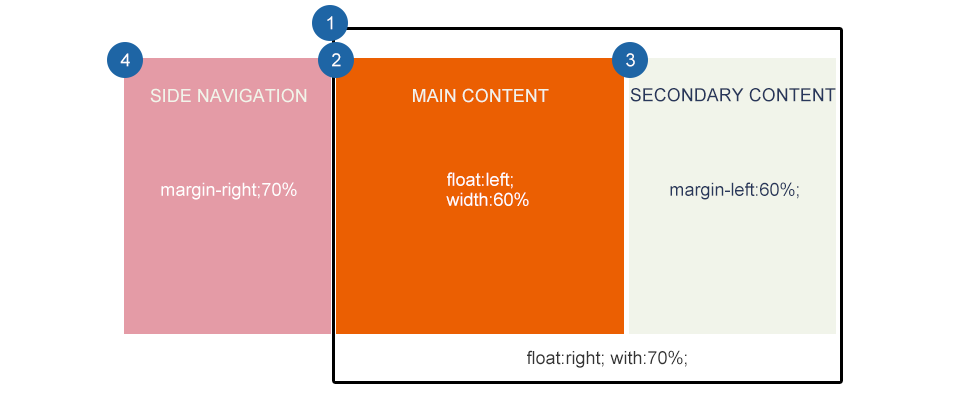 響應(yīng)式Web設(shè)計(jì): 布局 5