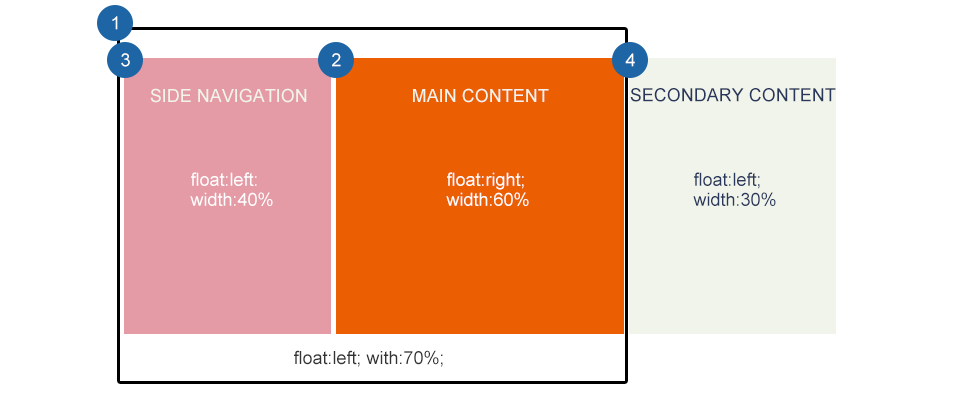 響應(yīng)式Web設(shè)計(jì): 布局 7