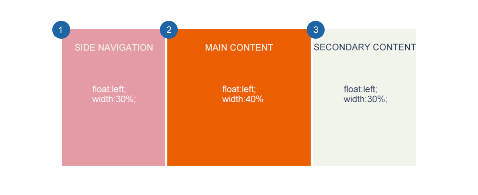 響應(yīng)式Web設(shè)計(jì): 布局 3