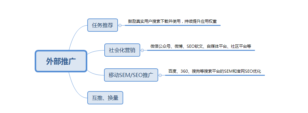APP拉新推廣兩個(gè)重要渠道:ASO推廣+老用戶維系